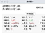 一个月涨幅超66%，*ST春天退市风险仍未消除