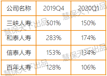 表3 4家保险公司2019Q4和2020Q1综合偿付能力对比