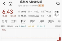 放量大涨！2000亿巨头，连续冲击涨停，玻璃基板量产元年来了？