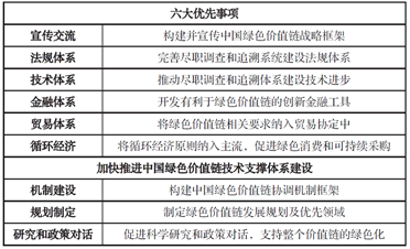 图5|政策建议汇总；来源：《全球绿色价值链——新形势下中国的机遇、挑战和路径》报告
