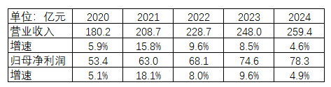 表格系长沙银行2020年至2024年收入和利润表现 资料来源：企业预警通