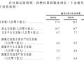 京东工业再递表：毛利率下跌，重点企业客户数量及存留率也下滑