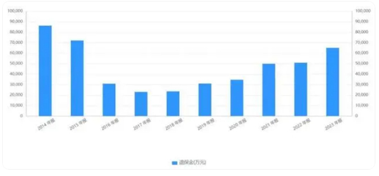 图：华泰人寿2014-2023年退保金情况 &nbsp;来源：同花顺