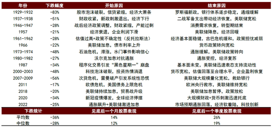 资料来源：Wind，Bloomberg，Haver，中金公司研究部