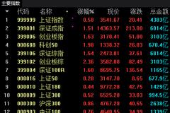 A股缩量企稳 积极信号已现？私募：短期市场风险已不大