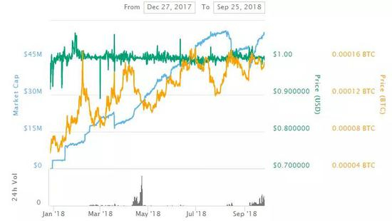  DAI2017年12月—2018年9月的价格趋势