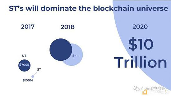 Polymath上面的幻灯片预测，到2020年，证券型代币市场将增长到10万亿美元。