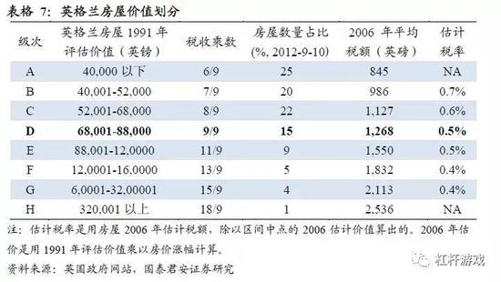 图5.英格兰住宅价值划分及税率&nbsp; 图表来源|国泰君安
