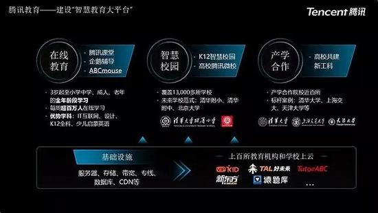 腾讯教育业务地图