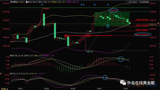 （现货黄金4小时图）