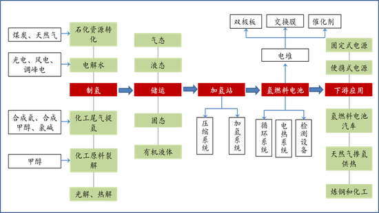 氢能产业链，来源：《大同市氢能产业发展规划（2020-2030年）》