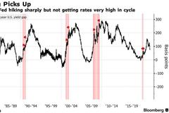 债市发出警告：美联储加息幅度或有限？