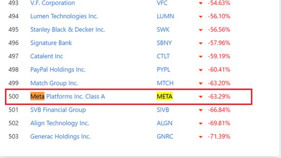 图源：S&amp;P Performance