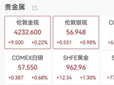 白银年内暴涨近100%，铜价狂飙，美联储降息概率飙升至87%