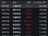 午后异动！688596，快速20%涨停！第三代半导体，一度逆市拉升！