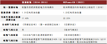 图表7：能源联盟构想与REPowerEU提出背景对比