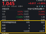 现货黄金冲上4700美元！美伊均释放冲突缓和言论！华宝基金有色ETF（159876）强势拉升1.6%，获净申购780万份