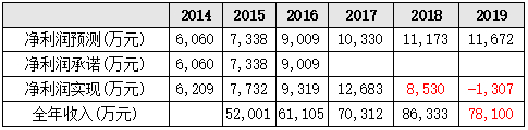 创世漫道净利润预测及实现情况 （数据来源：公司公告）
