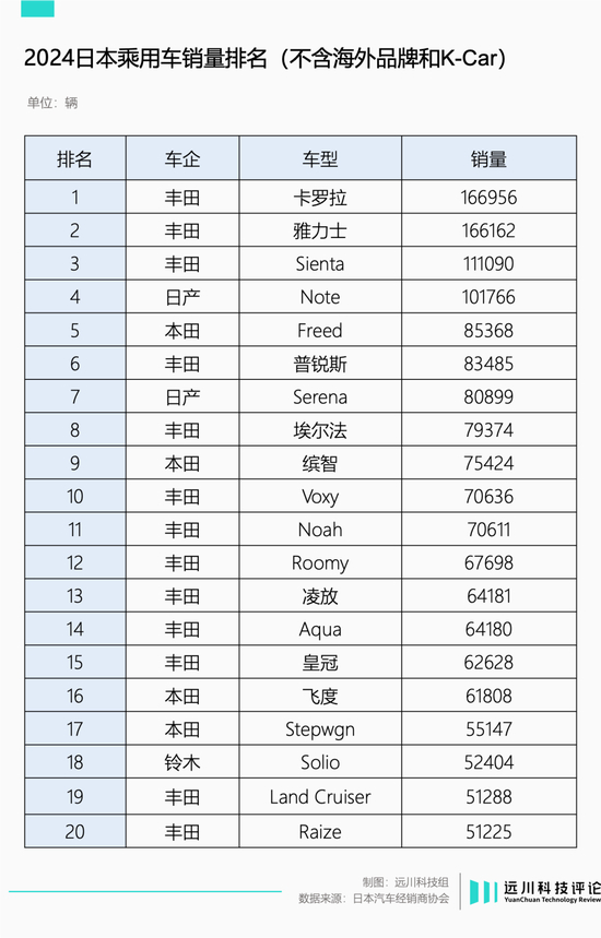  日本汽车经销商协会只统计了本国产单一车型的销量
