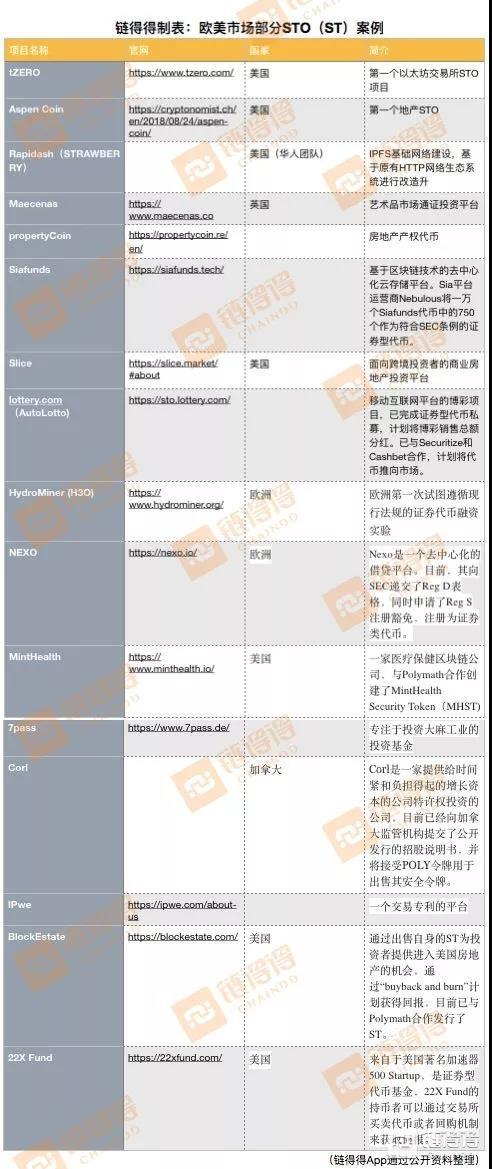 欧美市场部分STO（ST）案例