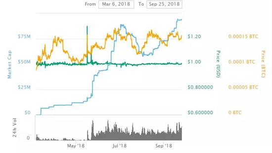  TUSD2018年3月—9月价格变化趋势图