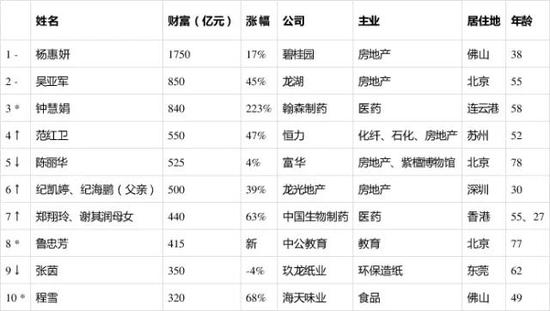 来源：《2019胡润女企业家榜》