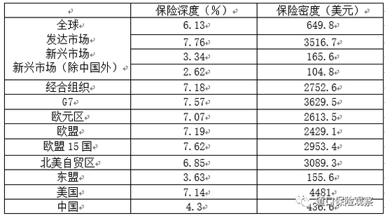 注：除中国外，其他为2018年数据。2019年中国保险深度按照2019年12月31日人民币兑美元汇率计算。资料来源：Swiss Re Institute
