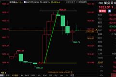 美国8月非农远不及预期，现货黄金蹿升15美元