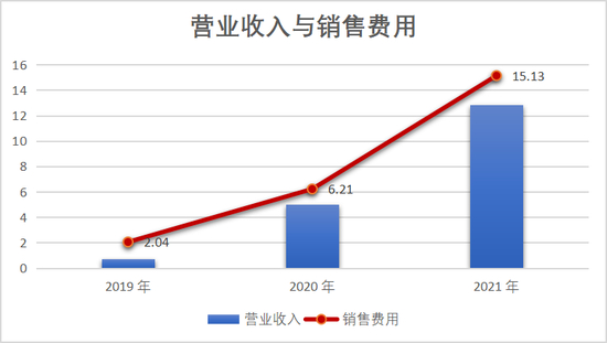 Soul2019-2021年营收（单位：亿元） 来源：Soul港股招股书，阿尔法工场整理
