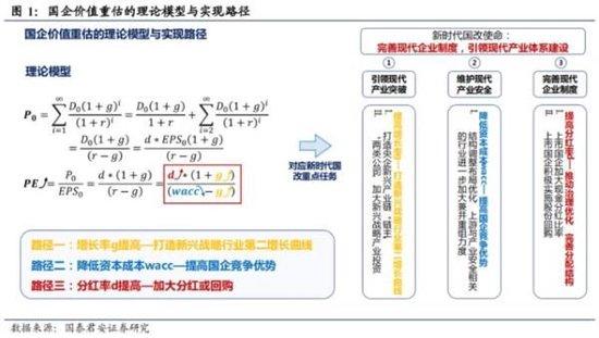 国泰君安：央国企价值重估三大主线——提高增长率、降低融资成本、提高分红率