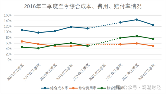 （注：现代财险2021年三季度偿付能力报告中并未公布其综合成本率等指标）