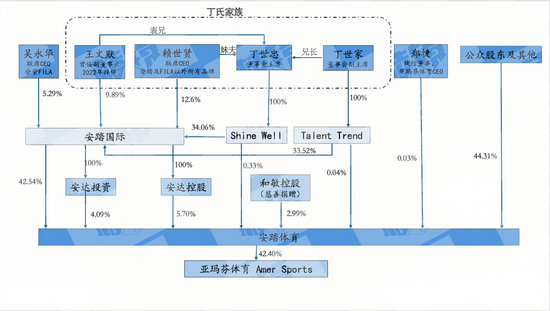 （作者制图，基于公司财报资料综合整理，王文默持股基于2021年末数据并假设其无变化）