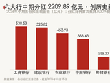 分红率31%：大行不谈规模之后