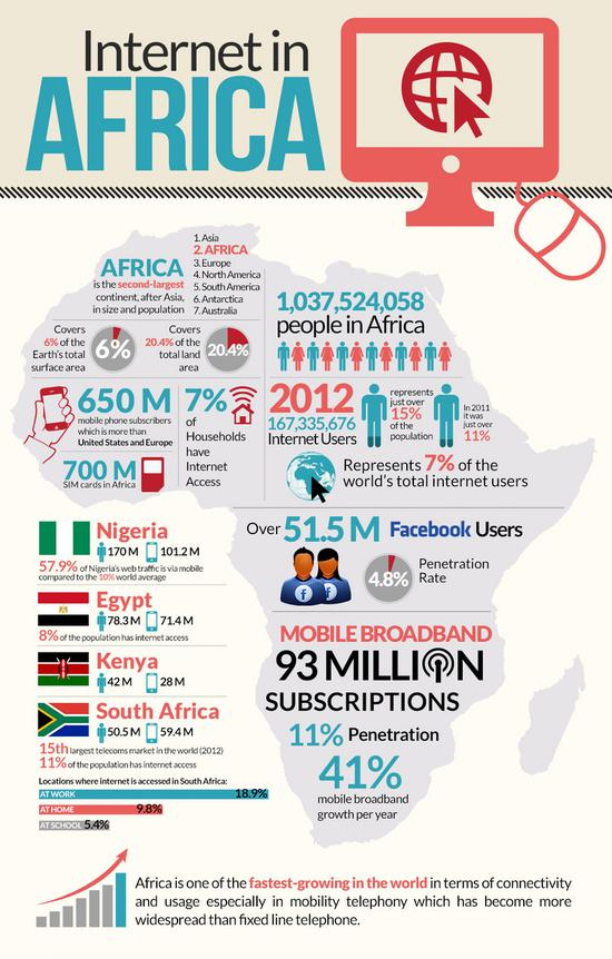 （来源： Africa Key Partners，2016 年）