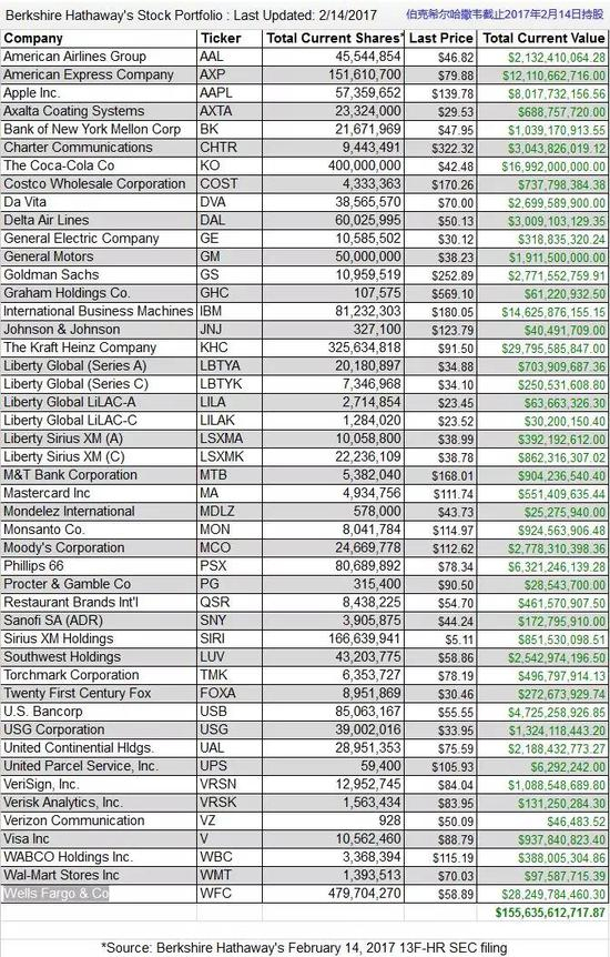来源：伯克希尔哈撒韦上市公司公告