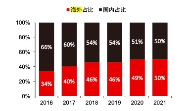2016-2021海信国内外市场份额占比 　　资料来源：中信证券研究部