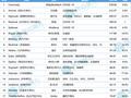 2022年全球药品销售额TOP100：罗氏与强生达到11个，阿斯利康10个，辉瑞、默沙东、诺华以及艾伯维均有8个