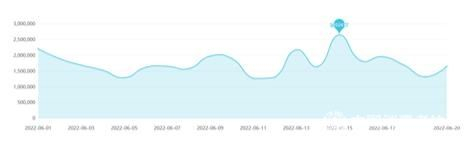 图1“消费维权”日信息量图