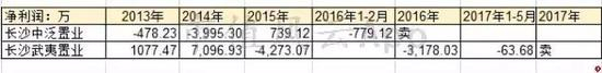 于是，公司分别在2016年、2017年纷纷甩卖2家置业公司的股权。