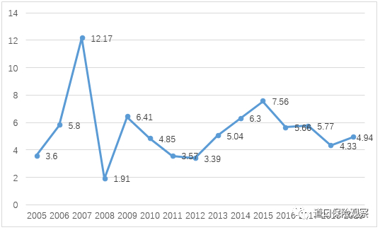 图10&nbsp;我国保险资金运用收益率（2005-2019）&nbsp; 单位：%&nbsp; 资料来源：中国银保监会、Wind资讯。