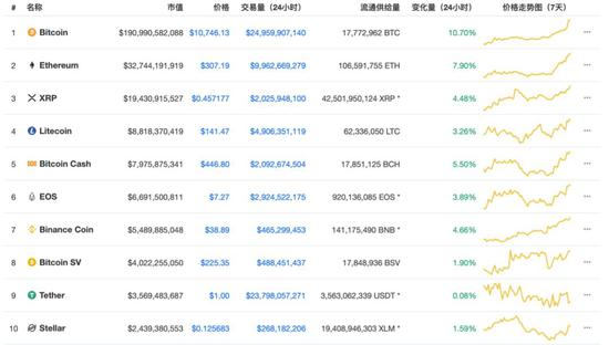 数据来源：CoinMarketCap