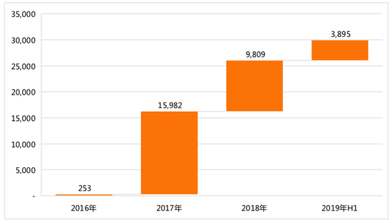 　图1： 中国银行智能柜台投放情况（单位：台）