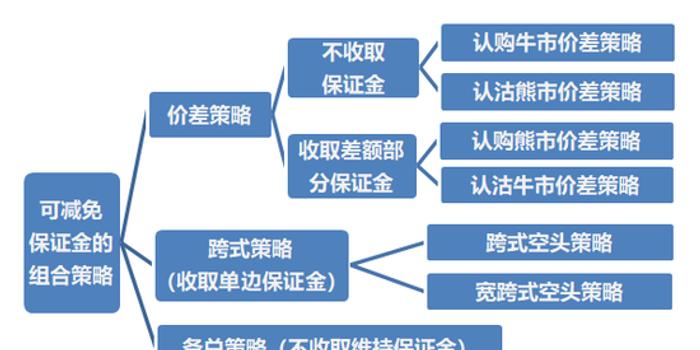 深市期权投教 组合策略保证金 上 手机新浪网