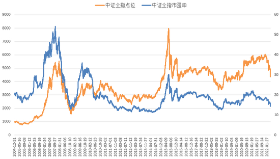 制图：小基快跑 数据来源：wind 截止日期：20220510