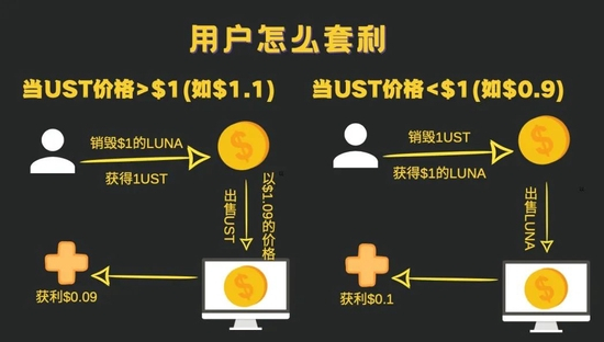 　▲用户如何套利示意图 来源：时代财经