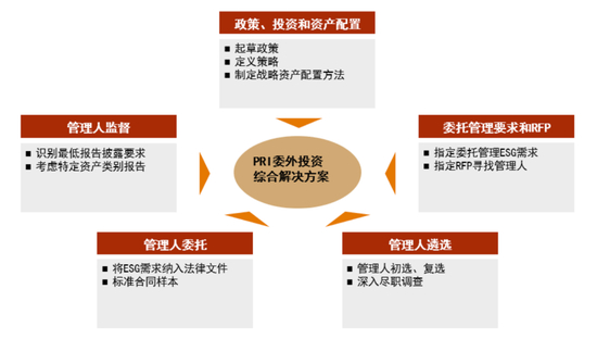 资料来源：PRI，中金公司研究部。