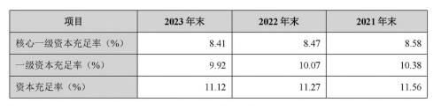 （图源：兰州银行2023年年报）
