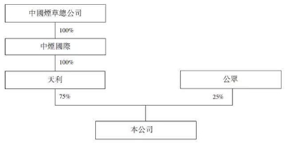 （中烟香港股权结构&nbsp;&nbsp;资料来源：招股书）