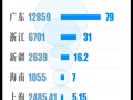视频|人口大洗牌，这些省份实现正增长