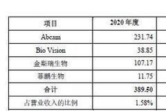 同一份申报稿内数据打架？总资产仅2.2亿 百普赛斯却要募4个自己